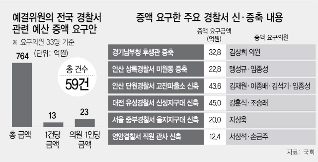 [단독] 총선 챙기는 예결위원들...'지역구 경찰서 예산 765억 늘려라'