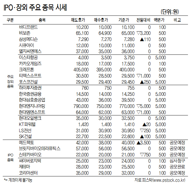 [표]IPO·장외 주요 종목 시세(11월 12일)