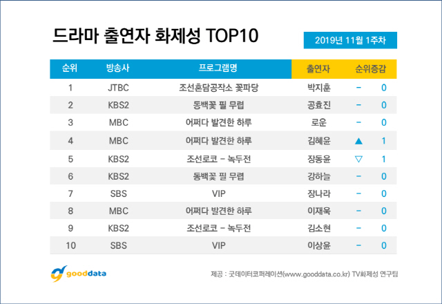 박지훈, 8주 연속 드라마 출연자 화제성 1위...대세 입증