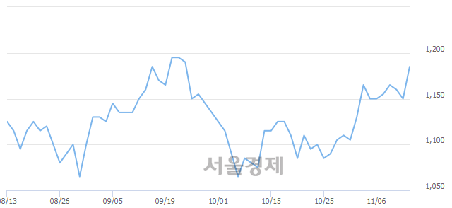 <유>서원, 전일 대비 8.70% 상승.. 일일회전율은 1.91% 기록