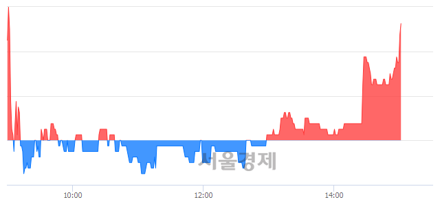 <코>예스24, 3.05% 오르며 체결강도 강세로 반전(118%)