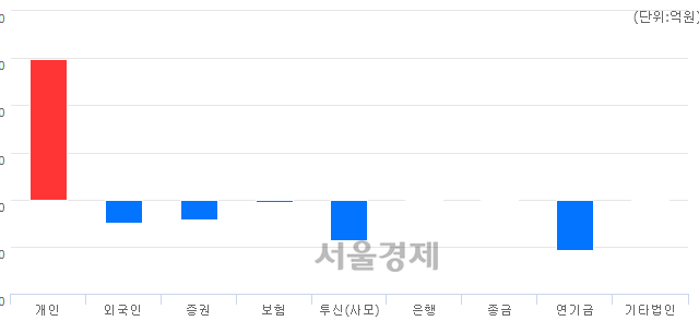 [개장 시황] 코스피 2132.48..  외국인과 기관의 '팔자' 기조에 하락 출발 (▼8.44, -0.39%)