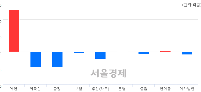 [마감 시황]  외국인과 기관의 동반 매도세.. 코스닥 661.85(▼3.29, -0.49%) 하락 마감