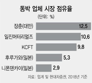 '전기차 수혜 기대' 일진머티리얼즈 6,000억 투자유치