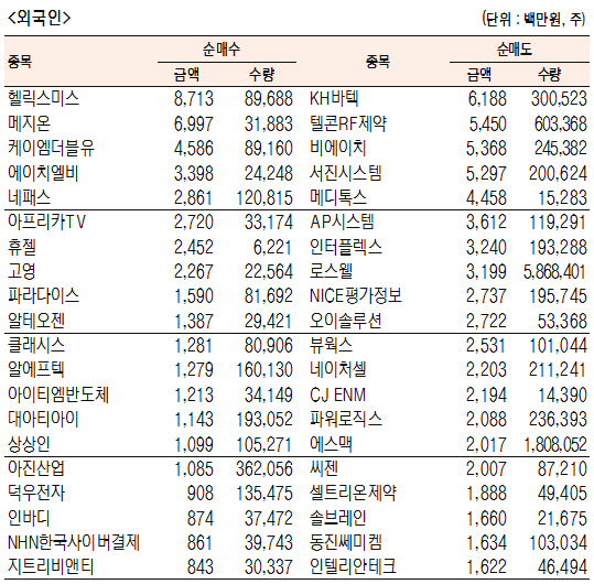 [표]코스닥 기관·외국인·개인 순매수·도 상위종목(11월 13일-최종치)