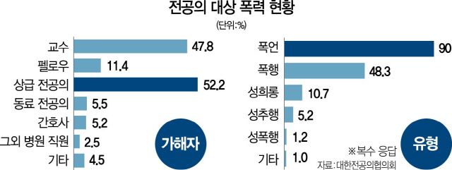 1415A31 전공의대상폭력