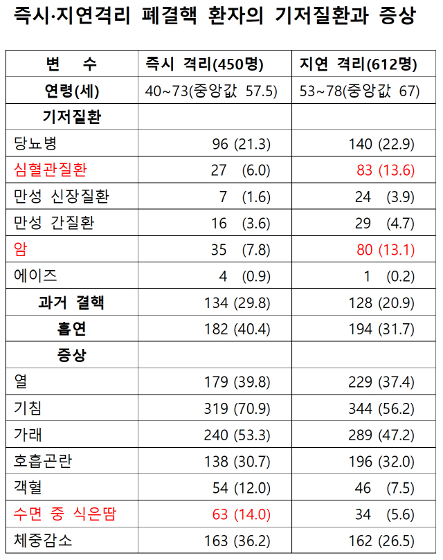 “결핵 환자 58% 병원서 당일 격리 안 돼…전파 우려”