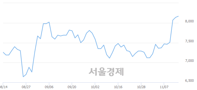 <코>인선이엔티, 3.07% 오르며 체결강도 강세 지속(214%)