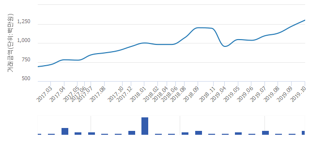 '고덕래미안 힐스테이트아파트'(서울특별시 강동구) 전용 84.88㎡ 실거래가 13억원으로 1.56% 올라