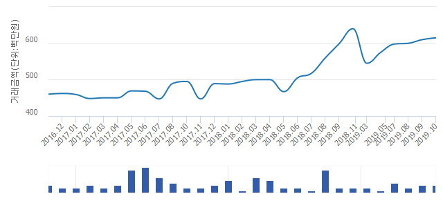 '풍림아파트A'(서울특별시 노원구) 전용 84.99㎡ 실거래가 평균 5억9,000만원으로 0.82% 올라