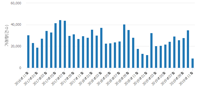 '풍림아파트A'(서울특별시 노원구) 전용 84.99㎡ 실거래가 평균 5억9,000만원으로 0.82% 올라