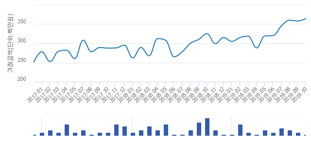 '녹원'(대전광역시 서구) 전용 84.6㎡ 실거래가 3억6,500만원으로 1.96% 올라