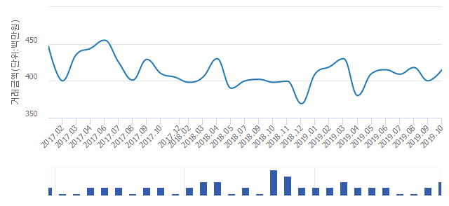 '푸르지오3차'(경기도 안산시 단원구) 전용 84.96㎡ 실거래가 평균 4억900만원으로 6.41% 올라