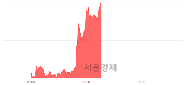 <코>케어랩스, 상한가 진입.. +29.73% ↑