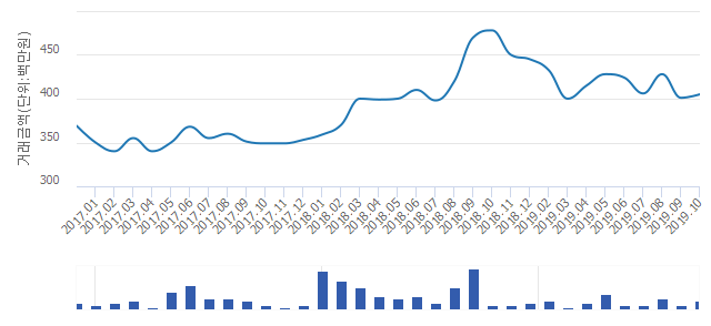 '우남퍼스트빌'(경기도 용인시 수지구) 전용 59.95㎡ 실거래가 평균 3억9,588만원으로 1% 올라