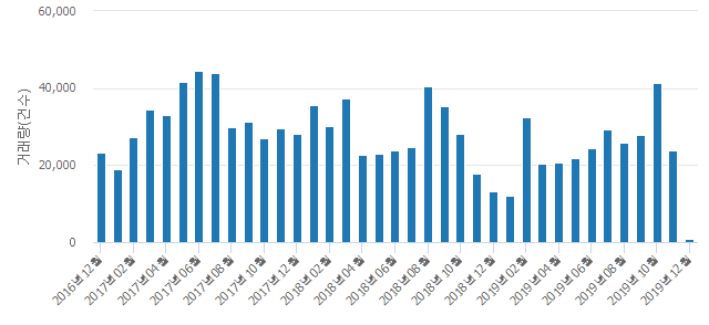 '우남퍼스트빌'(경기도 용인시 수지구) 전용 59.95㎡ 실거래가 평균 3억9,588만원으로 1% 올라