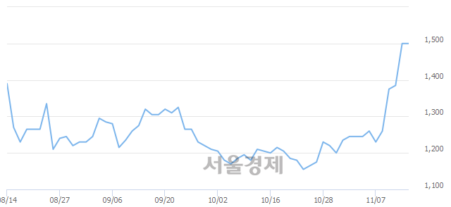 <코>맥스로텍, 5.33% 오르며 체결강도 강세 지속(195%)