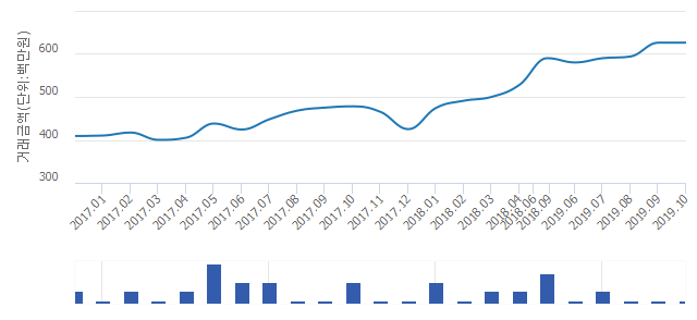 '신동아'(서울특별시 동대문구) 전용 84.63㎡ 실거래가 6억2,600만원으로 보합세