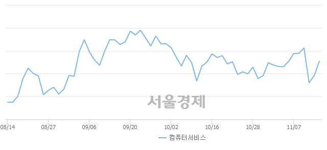 컴퓨터서비스업(+2.47%↑)이 강세인 가운데, 코스닥도 상승 흐름(+0.17%↑)