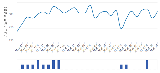 '관교한신휴플러스'(인천광역시 미추홀구) 전용 84.74㎡ 실거래가 3억800만원으로 4.37% 올라