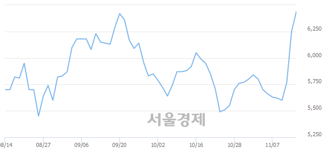 <코>덕산하이메탈, 전일 대비 7.52% 상승.. 일일회전율은 4.14% 기록