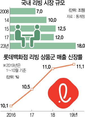 1515A19 국내 리빙 시장 규모