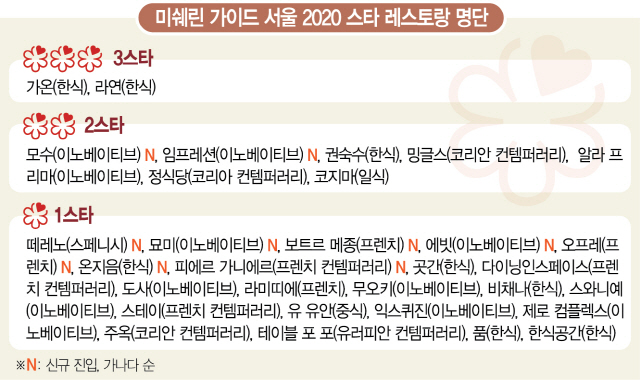 1515A02 미쉐린 가이드 서울 2020 스타 레스토랑 명단