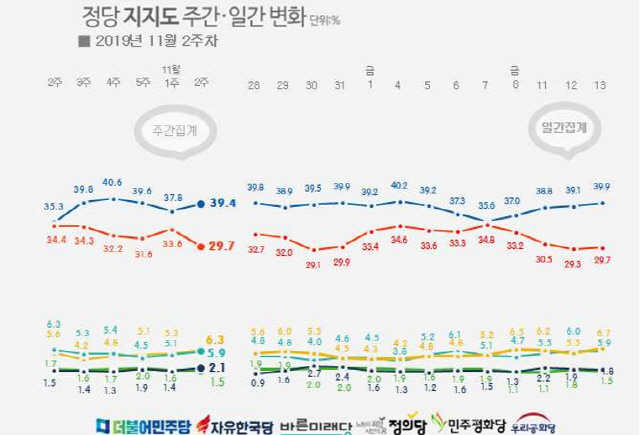 공천 싸움·통합 잡음…추락하는 한국당 지지율