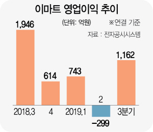 1515A19 이마트 영업이익 추이