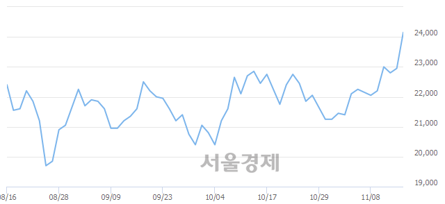 <코>씨젠, 전일 대비 7.11% 상승.. 일일회전율은 1.06% 기록