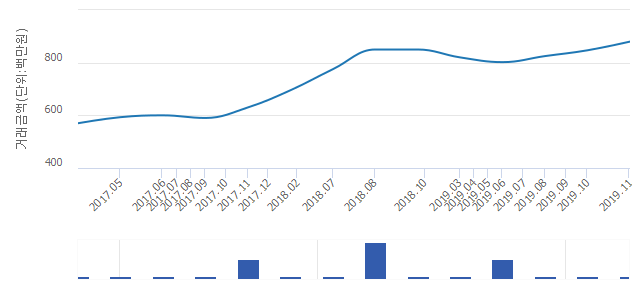 '서울숲행당푸르지오'(서울특별시 성동구) 전용 59.81㎡ 신고가 경신.. 8억8,000만원 기록(3.53%↑)