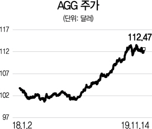 [글로벌 HOT 스톡] AGG, 美국채·AAA채권 담은 ETF...배당수익률 年 2%대