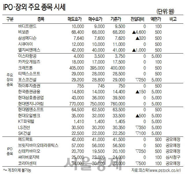 [표]IPO·장외 주요 종목 시세(11월 15일)