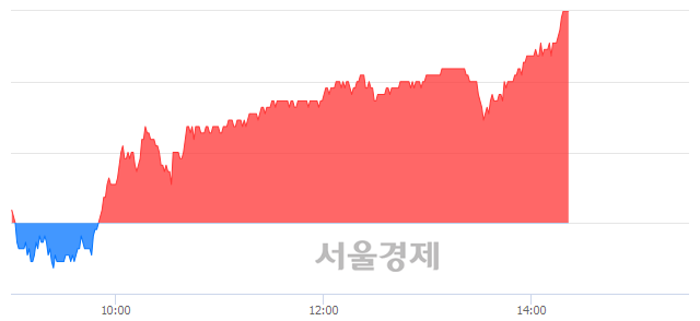 <코>실리콘웍스, 4.61% 오르며 체결강도 강세 지속(166%)