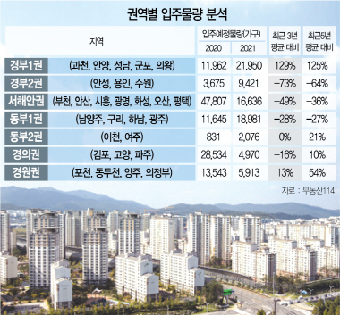 [머니+ 부동산Q&A] 입주물량으로 본 경기도 주택시장은?