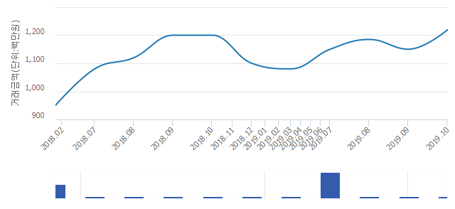 '옥수파크힐스'(서울특별시 성동구) 전용 59.91㎡ 실거래가 12억2,000만원으로 6.09% 올라