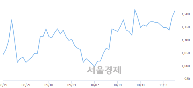 <코>큐로컴, 상한가 진입.. +29.71% ↑