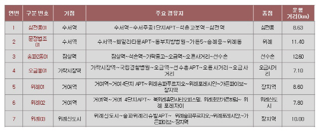 서울 송파구 신규 추진 마을버스 노선 /자료제공=송파구