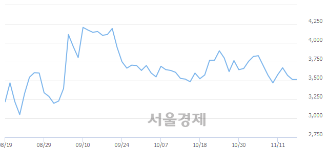 <코>디이엔티, 7.25% 오르며 체결강도 강세 지속(175%)