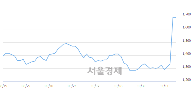 <유>한국특수형강, 4.14% 오르며 체결강도 강세로 반전(184%)