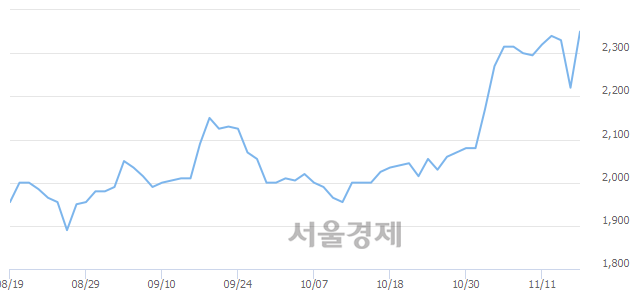 <코>한국팩키지, 전일 대비 7.43% 상승.. 일일회전율은 2.18% 기록