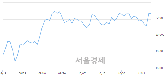 <코>JYP Ent., 3.30% 오르며 체결강도 강세 지속(320%)