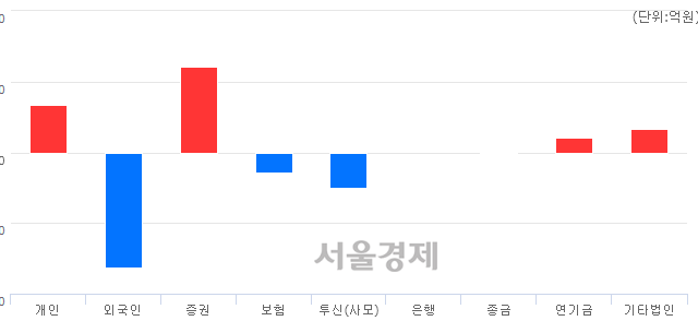 [마감 시황]  외국인의 '팔자' 기조.. 코스피 2160.69(▼1.49, -0.07%) 하락 마감