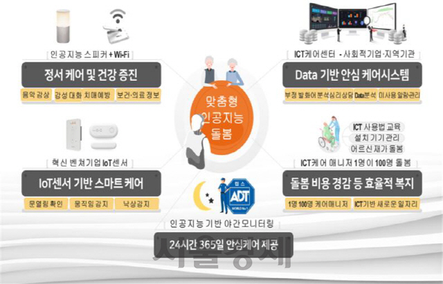 맞춤형 인공지능 돌봄 서비스 체계.                   /사진제공=경남도