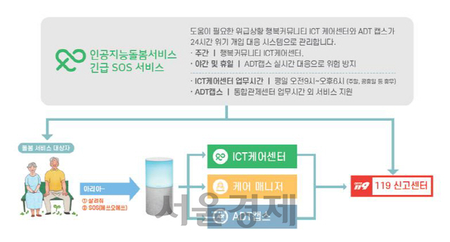 인공지능돌봄서비스 긴급 SOS 서비스 체계.