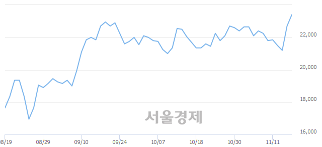 <코>JYP Ent., 3.08% 오르며 체결강도 강세 지속(116%)