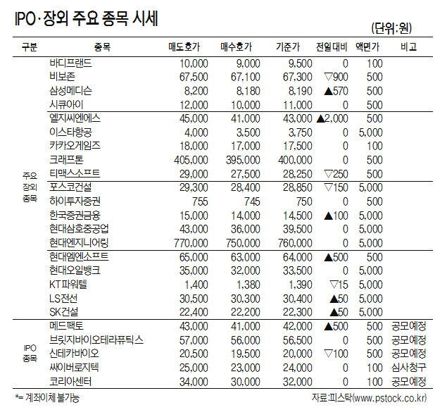 [표]IPO·장외 주요 종목 시세(11월 18일)