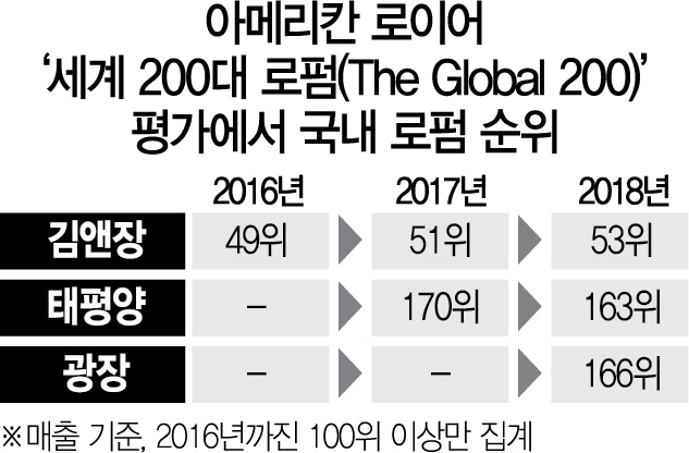 '빅3' 김앤장·태평양·광장, 세계 200대 로펌 우뚝