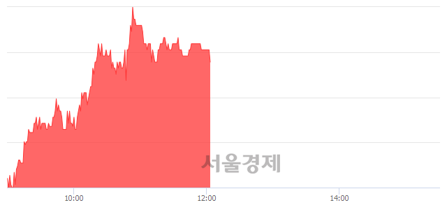 <코>아이앤씨, 4.19% 오르며 체결강도 강세 지속(227%)