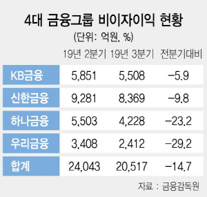 NIM 방어 '최후의 보루'마저 와르르…시름 깊어지는 은행권